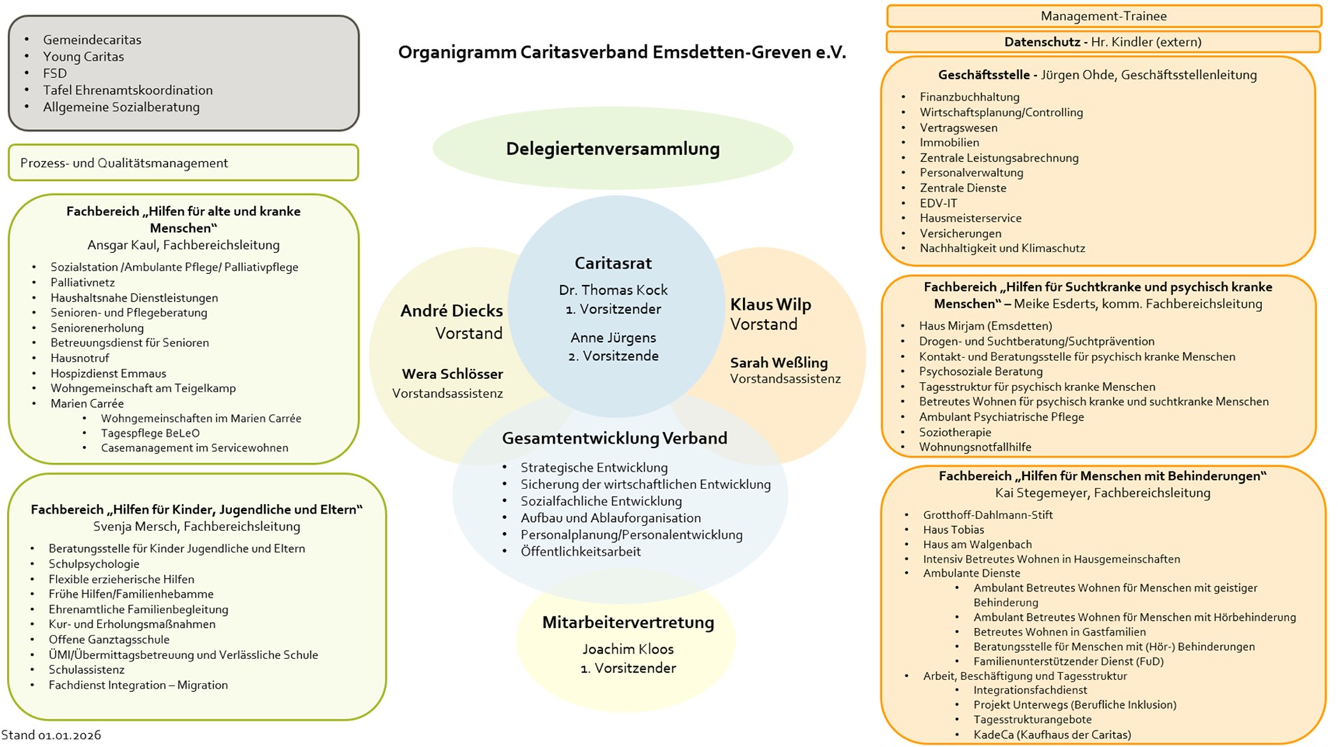 Organigramm Stand 01.01.2026